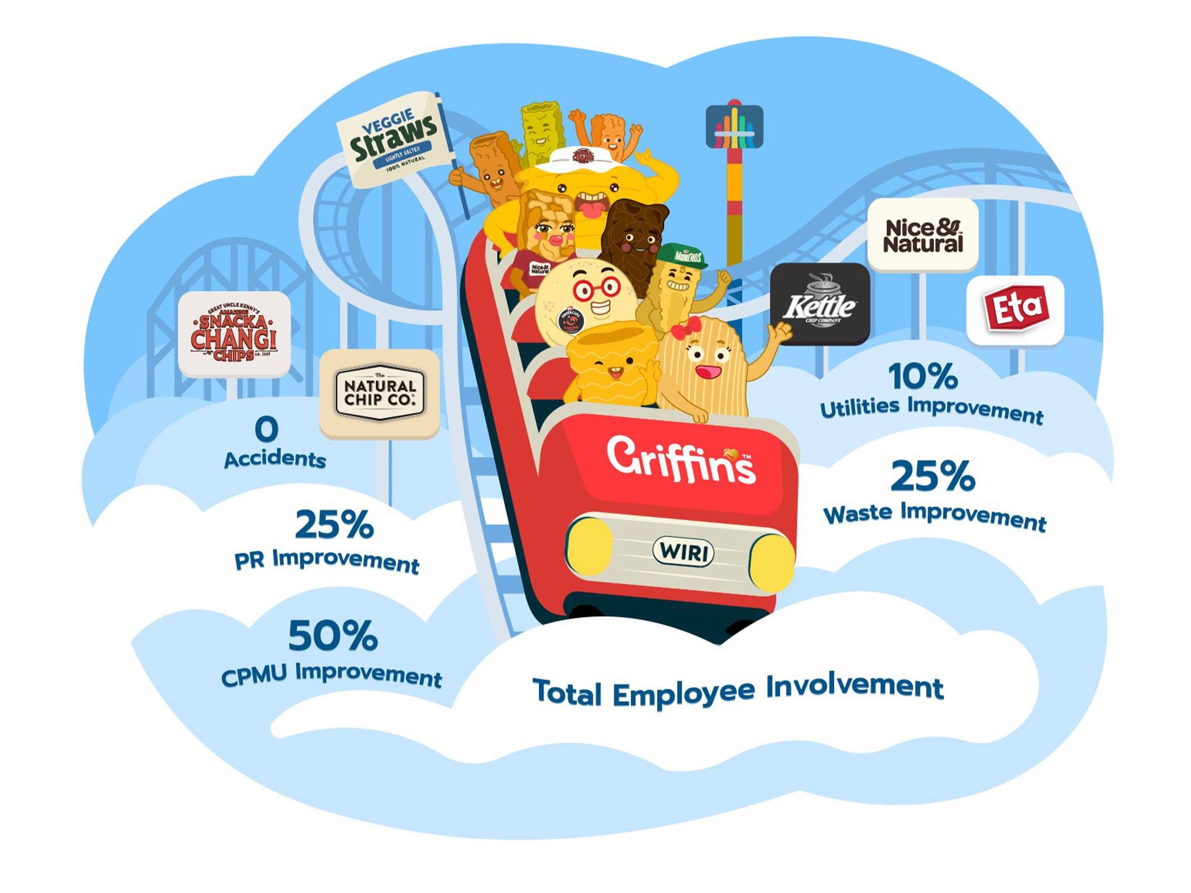 Griffins workplace illustration featuring branded snack characters riding a roller coaster, surrounded by snack logos and employee performance improvement targets.